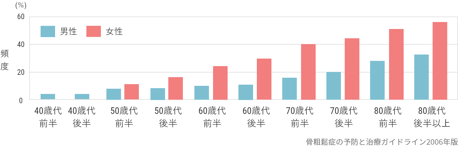 骨粗鬆症有病率の性・年代別分布